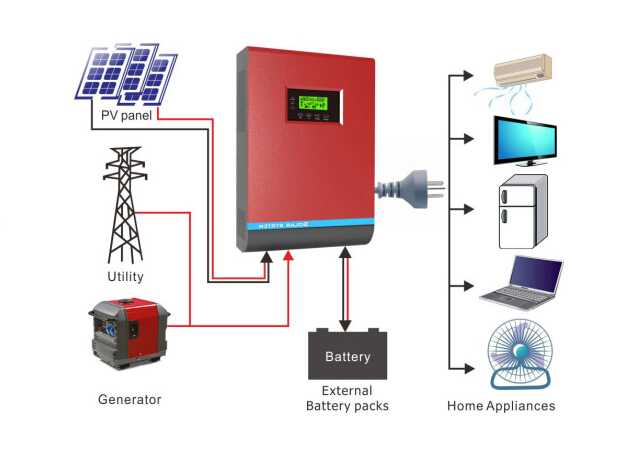 Solar inverter – SolidPro Security Limited